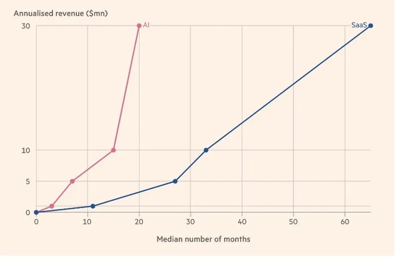 Chart showing AI companies with accelerated revenue trend vs traditional SaaS