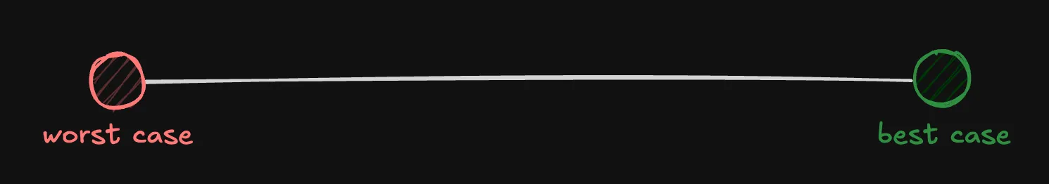 worst case to best case line