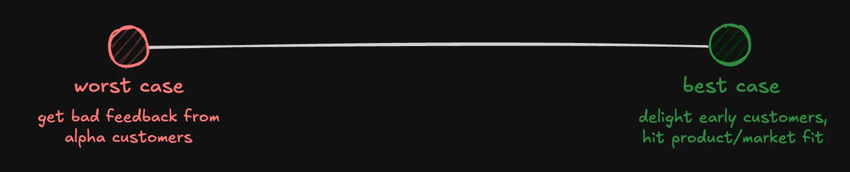 worst case: get bad feedback from alpha customers; best case: delight early customers, hit product/market fit