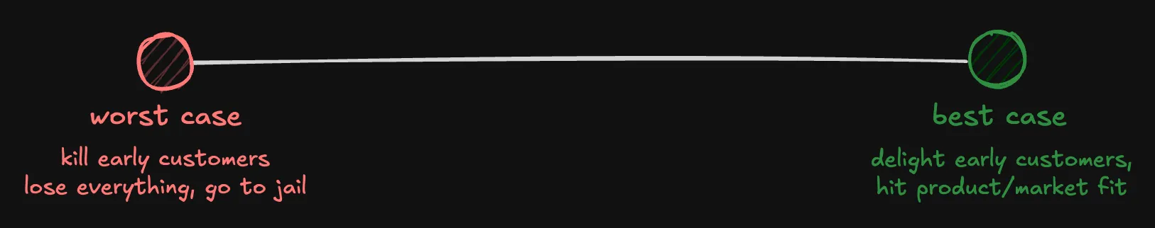 worst case: kill early customers, lose everything, go to jail; best case: delight early customers, hit product/market fit