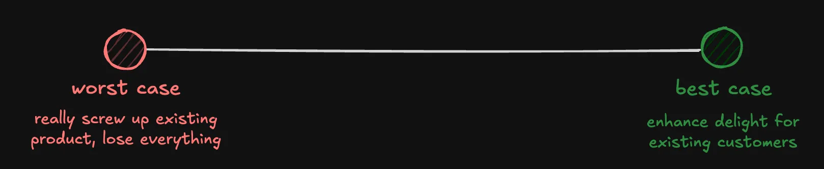 worst case: really screw up existing product, lose everything; best case: enhance delight for existing customers