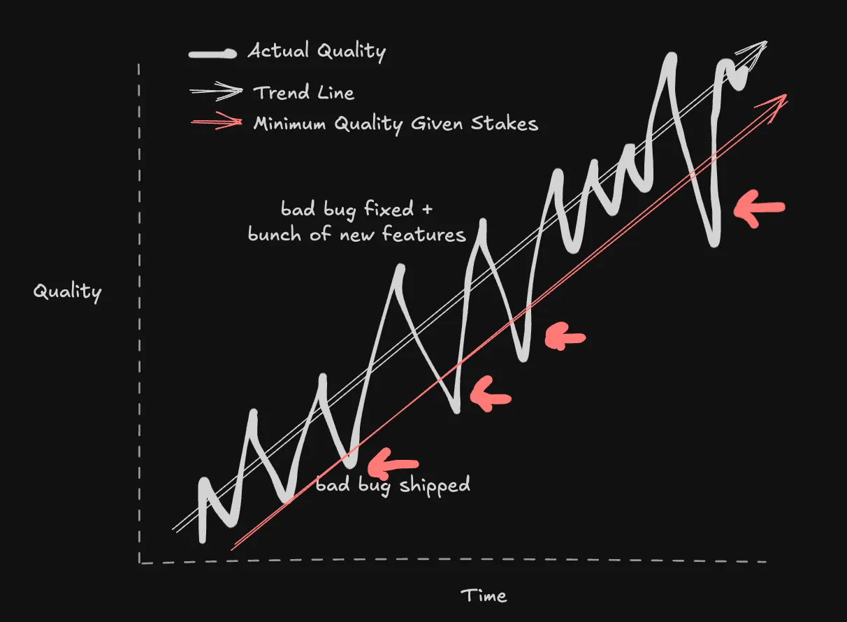 Chart showing Actual Quality trending up, but with variance that sometimes falls below a rising minimum quality