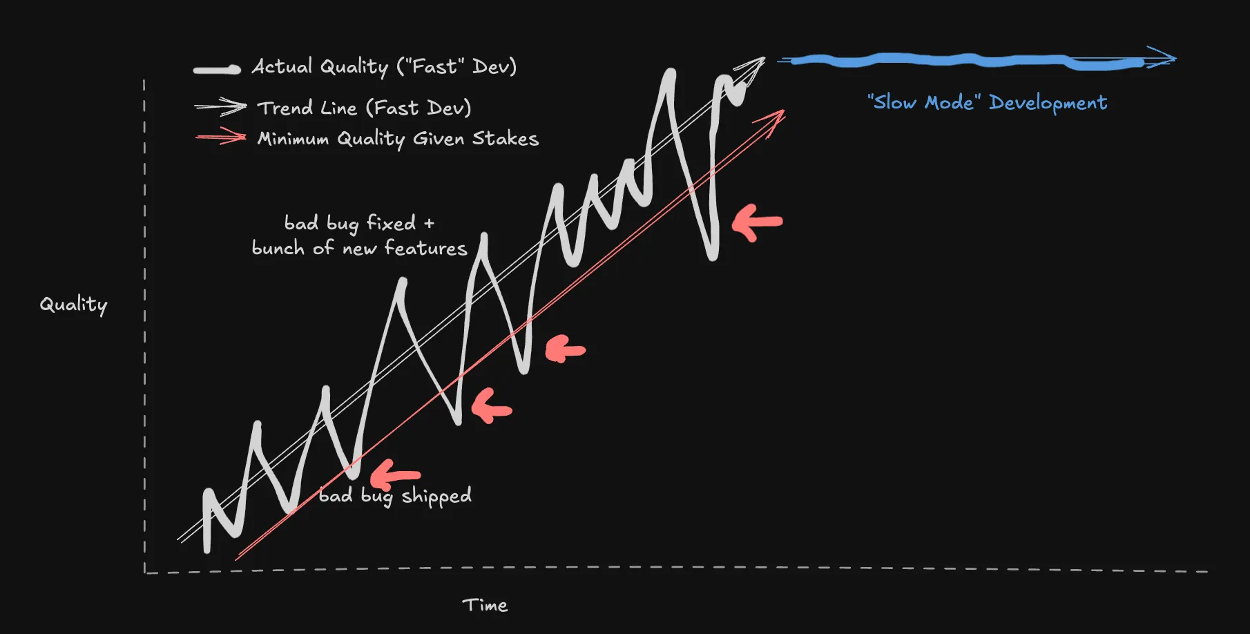 Chart showing a flattened "Slow Mode" development